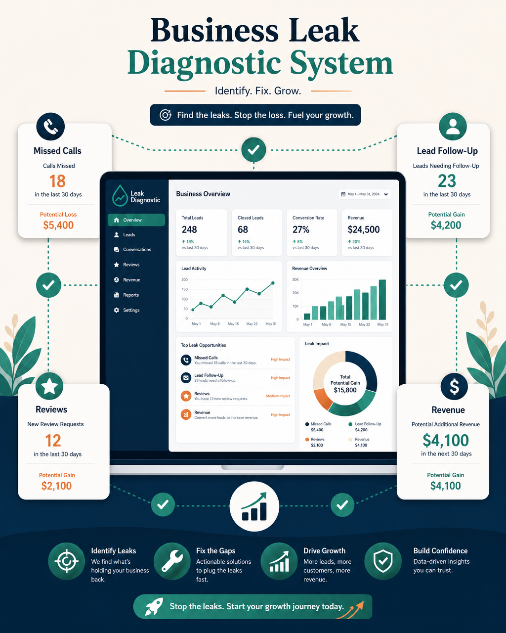 Business Leak Diagnostic System — identify missed calls, slow follow-up, and revenue gaps